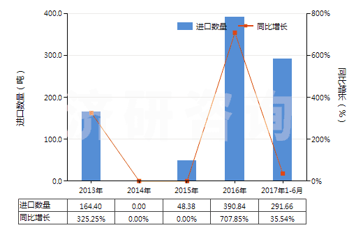 2013-2017年6月中國(guó)人造纖維廢料(包括落綿、廢紗及回收纖維)(HS55052000)進(jìn)口量及增速統(tǒng)計(jì)